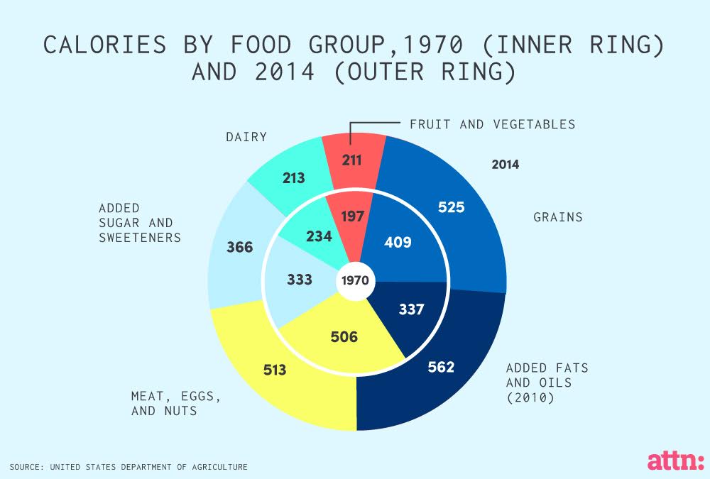How U.S. Diet Trends Have Changed in Four Decades ATTN
